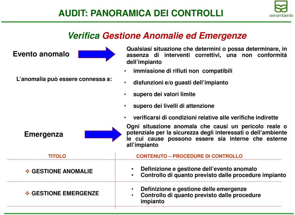 TITOLO GESTIONE ANOMALIE GESTIONE EMERGENZE verificarsi di condizioni relative alle verifiche indirette Ogni situazione anomala che causi un pericolo reale o potenziale per la sicurezza degli