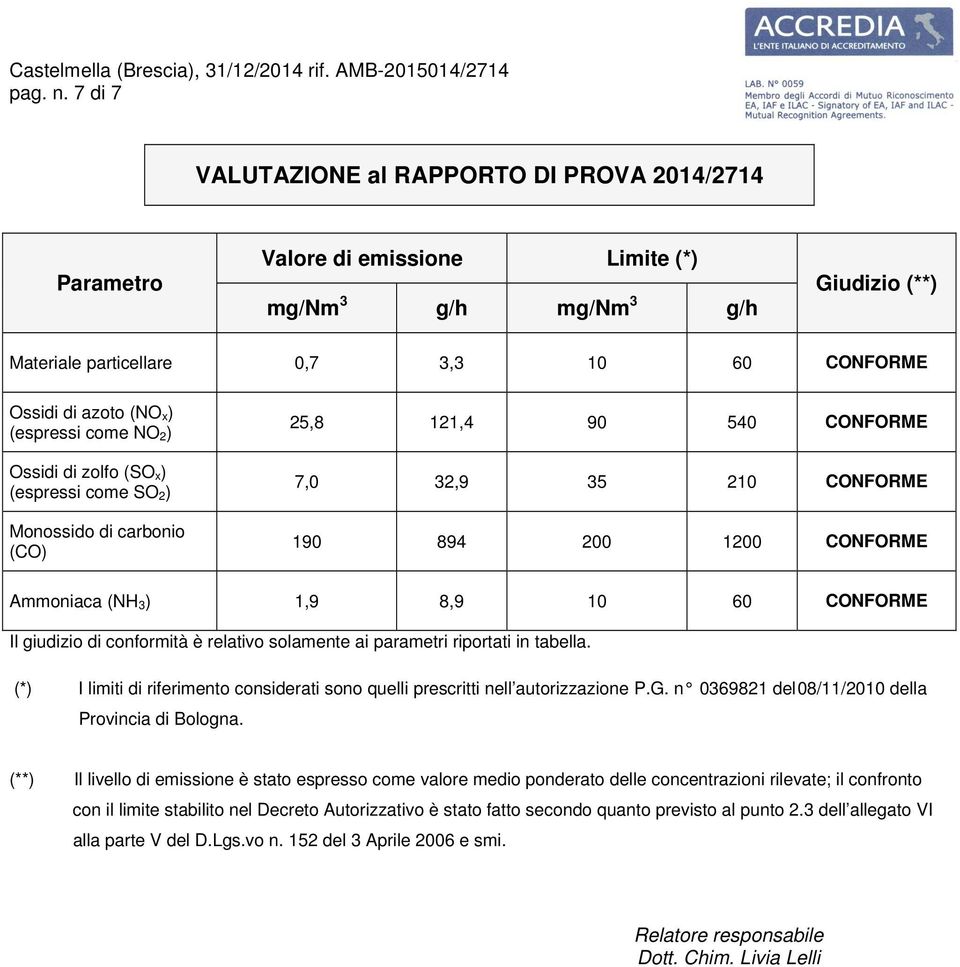 (espressi come NO 2) Ossidi di zolfo (SO x) (espressi come SO 2) Monossido di carbonio (CO) 25,8 121,4 90 540 CONFORME 7,0 32,9 35 210 CONFORME 190 894 200 1200 CONFORME Ammoniaca (NH 3) 1,9 8,9 10