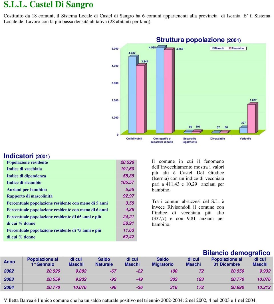 528 Indice di vecchiaia 191,60 Indice di dipendenza 58,35 Indice di ricambio 105,57 Anziani per bambino 5,55 Rapporto di mascolinità 92,97 Percentuale popolazione residente con meno di 5 anni 3,55