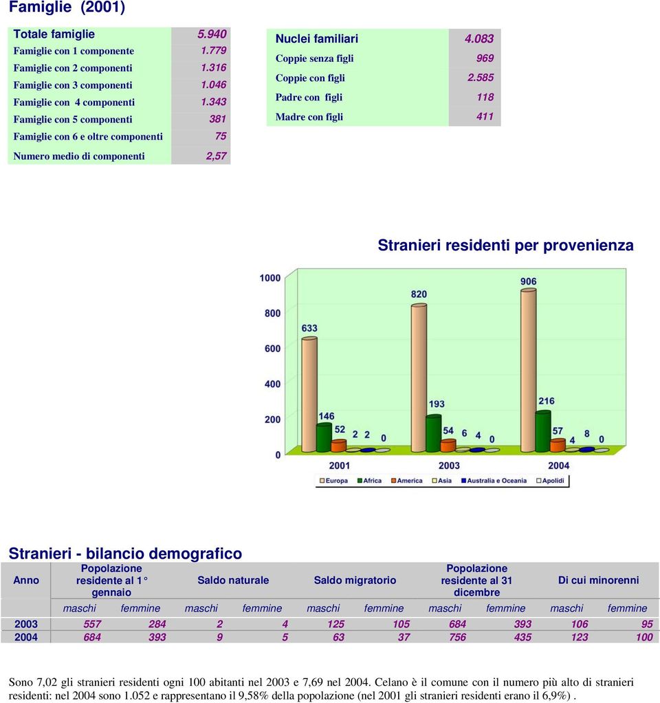 585 Padre con figli 118 Madre con figli 411 Stranieri residenti per provenienza Stranieri - bilancio demografico residente al 1 gennaio naturale migratorio residente al 31 dicembre Di cui minorenni