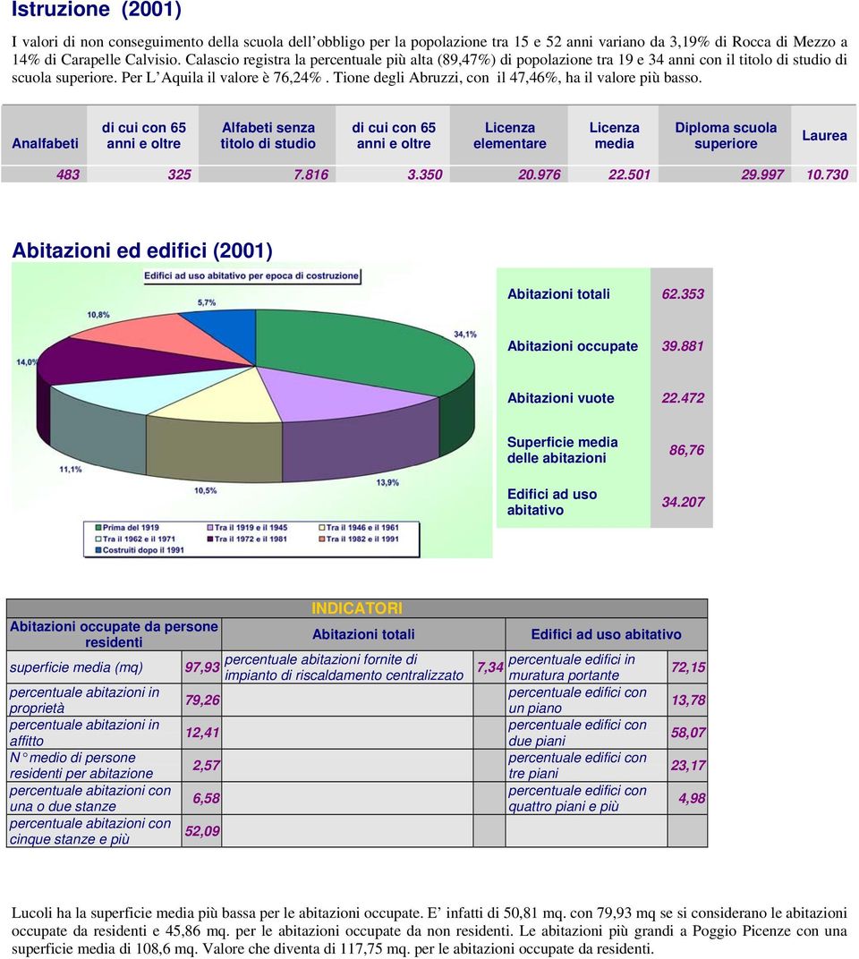 Tione degli Abruzzi, con il 47,46%, ha il valore più basso. Analfabeti con 65 Alfabeti senza titolo di studio con 65 elementare media Diploma scuola superiore Laurea 483 325 7.816 3.350 20.976 22.