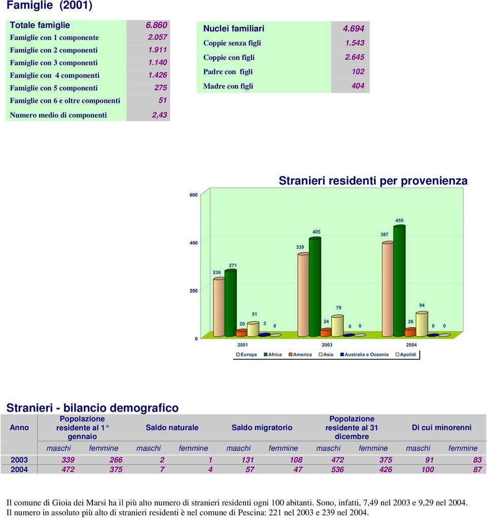 645 Padre con figli 102 Madre con figli 404 Stranieri residenti per provenienza Stranieri - bilancio demografico residente al 1 gennaio naturale migratorio residente al 31 dicembre Di cui minorenni