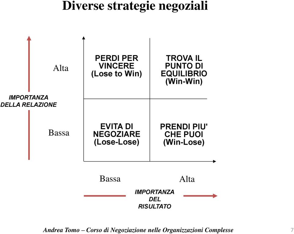 EQUILIBRIO (Win-Win) Bassa EVITA DI NEGOZIARE (Lose-Lose)