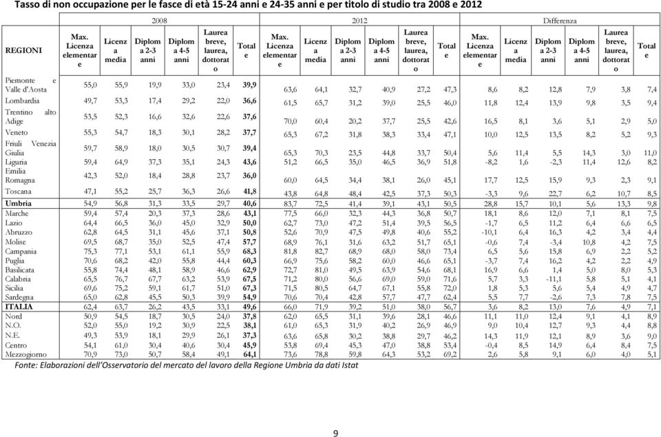 Licenza elementar e Licenz a media Diplom a 2-3 Diplom a 4-5 Laurea breve, laurea, dottorat o Total e Max.