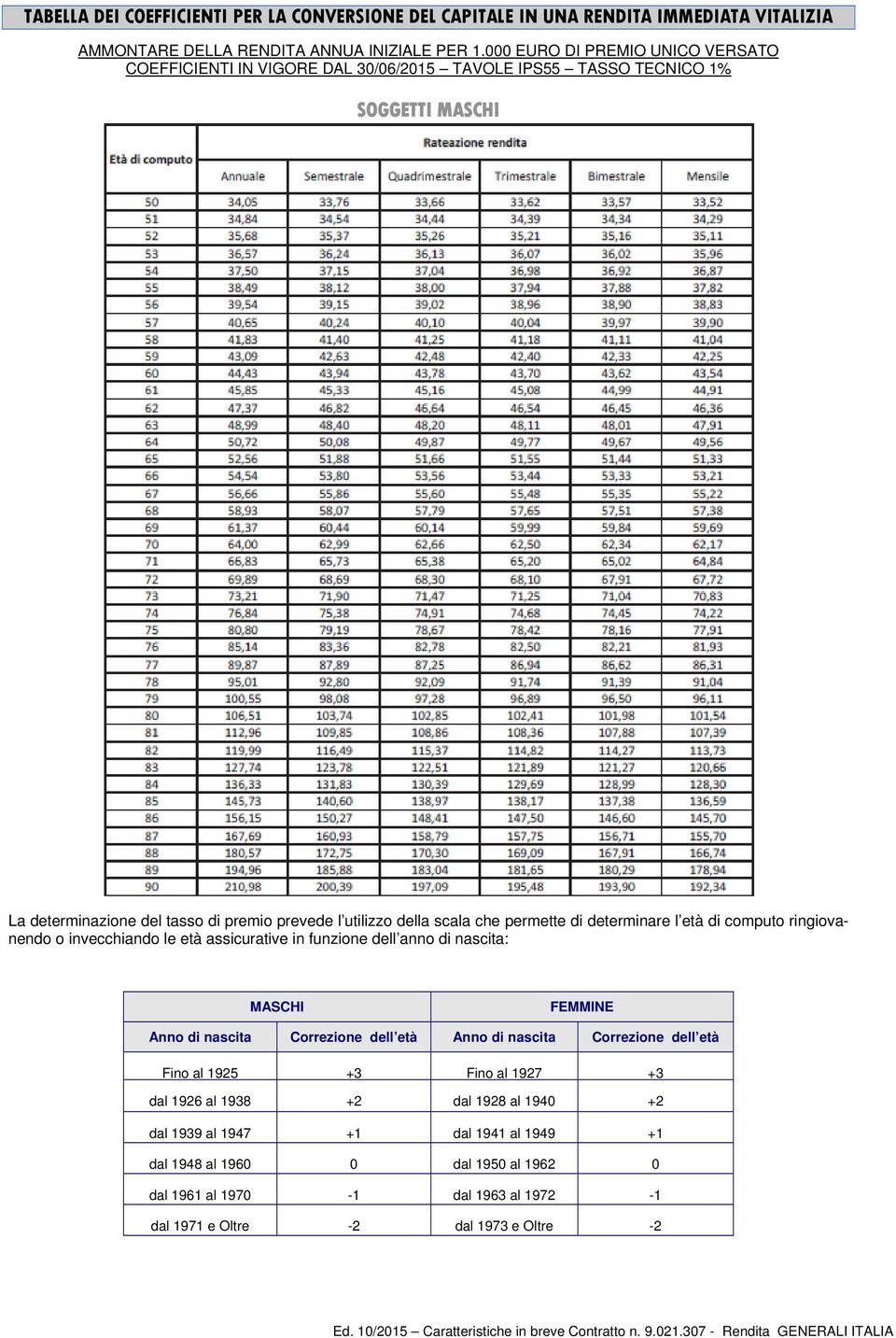 permette di determinare l età di computo ringiovanendo o invecchiando le età assicurative in funzione dell anno di nascita: MASCHI FEMMINE Anno di nascita Correzione dell età Anno di nascita