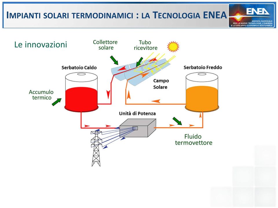 Collettore solare Tubo ricevitore