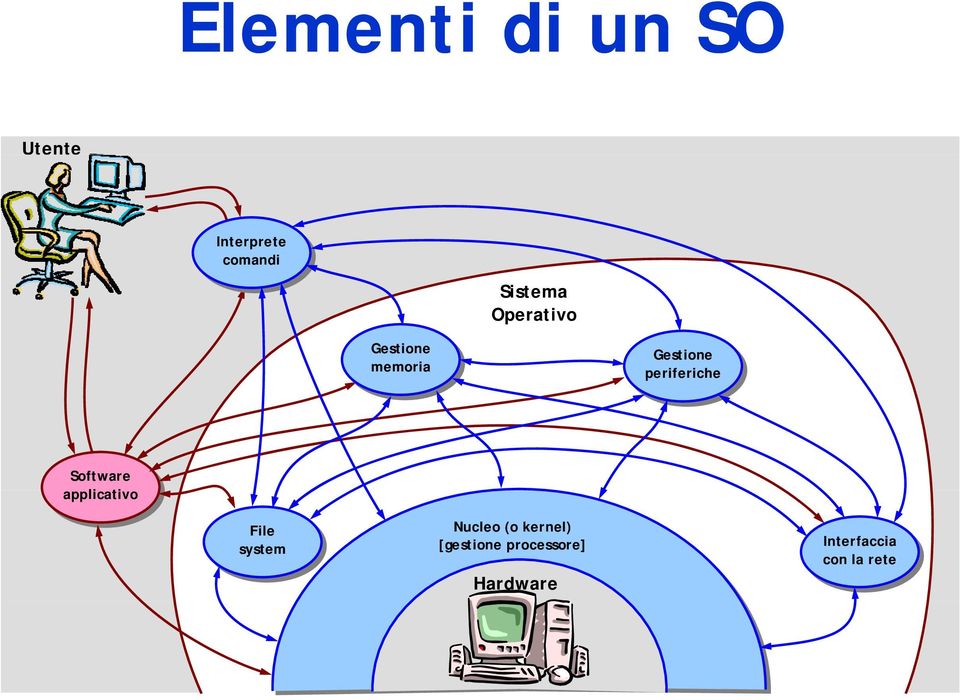 Software applicativo File system Nucleo (o kernel)