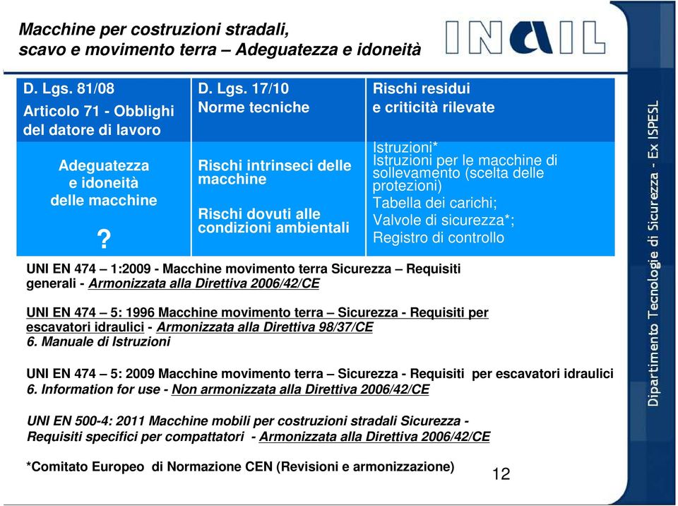 17/10 Norme tecniche Rischi intrinseci delle macchine Rischi dovuti alle condizioni ambientali Rischi residui e criticità rilevate UNI EN 474 1:2009 - Macchine movimento terra Sicurezza Requisiti