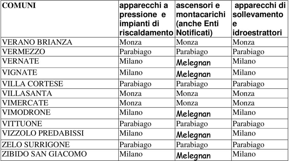 VIMERCATE Monza Monza Monza VIMODRONE Milano Mlgnan Milano VITTUONE Parabiago Parabiago Parabiago VIZZOLO