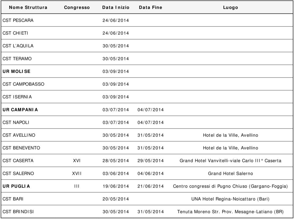 Avellino CST CASERTA XVI 28/05/2014 29/05/2014 Grand Hotel Vanvitelli-viale Carlo III Caserta CST SALERNO XVII 03/06/2014 04/06/2014 Grand Hotel Salerno UR PUGLIA III 19/06/2014