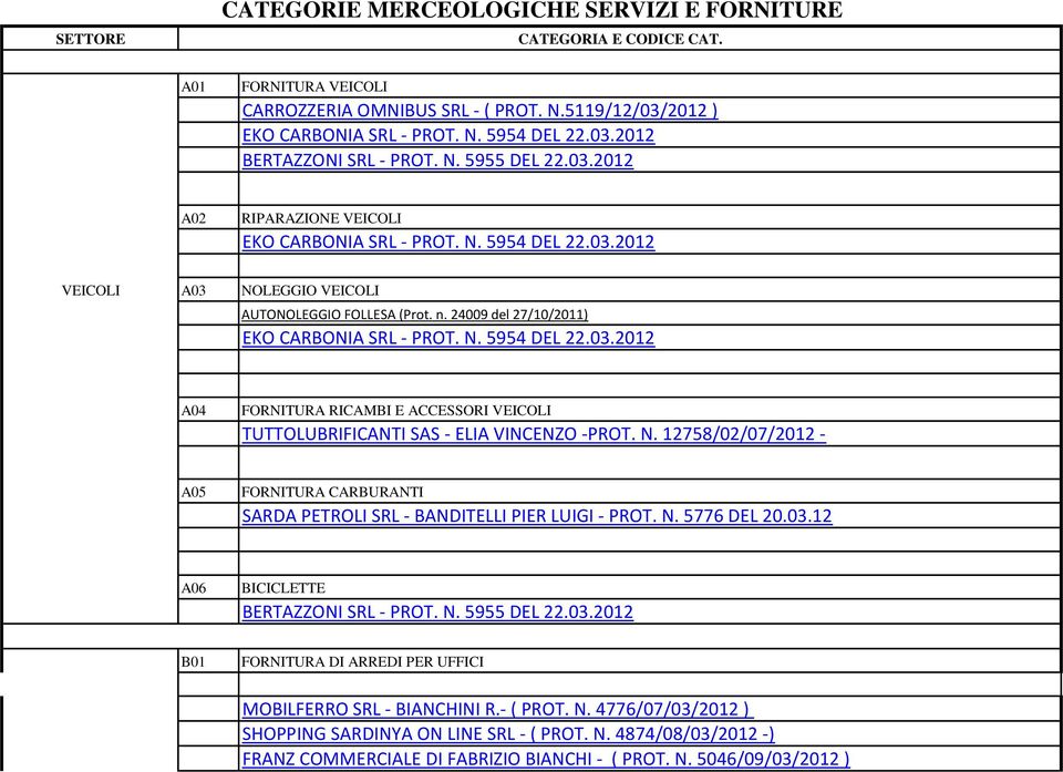 24009 del 27/10/2011) EKO CARBONIA SRL - PROT. N. 5954 DEL 22.03.2012 A04 FORNITURA RICAMBI E ACCESSORI VEICOLI TUTTOLUBRIFICANTI SAS - ELIA VINCENZO -PROT. N. 12758/02/07/2012 - A05 FORNITURA CARBURANTI SARDA PETROLI SRL - BANDITELLI PIER LUIGI - PROT.