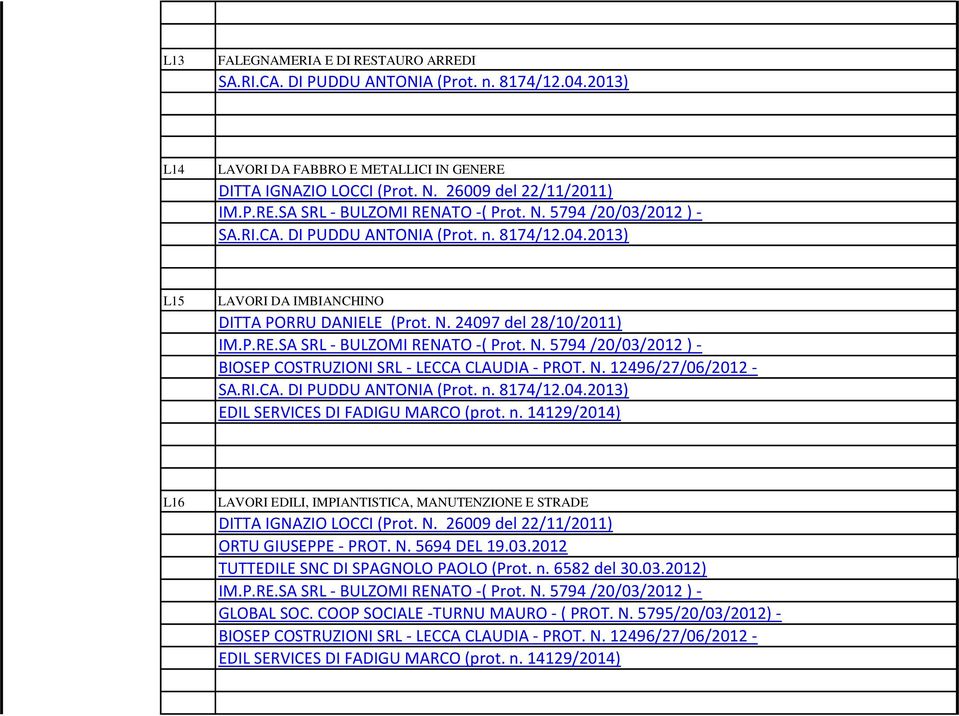 8174/12.04.2013) EDIL SERVICES DI FADIGU MARCO (prot. n. 14129/2014) L16 LAVORI EDILI, IMPIANTISTICA, MANUTENZIONE E STRADE DITTA IGNAZIO LOCCI (Prot. N. 26009 del 22/11/2011) ORTU GIUSEPPE - PROT. N. 5694 DEL 19.