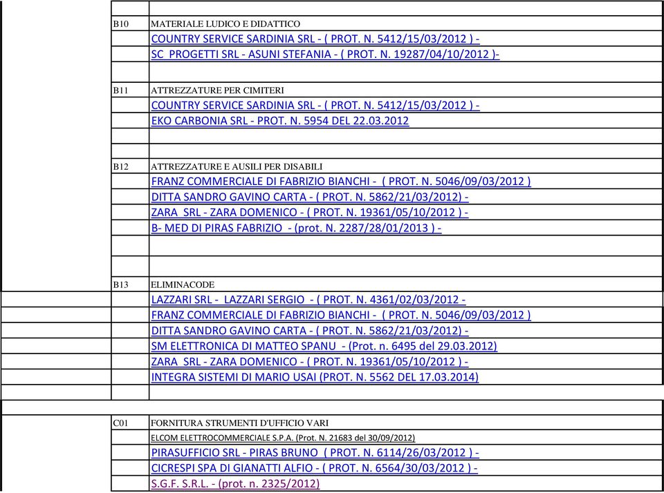 N. 19361/05/10/2012 ) - B- MED DI PIRAS FABRIZIO - (prot. N. 2287/28/01/2013 ) - B13 ELIMINACODE LAZZARI SRL - LAZZARI SERGIO - ( PROT. N. 4361/02/03/2012 - FRANZ COMMERCIALE DI FABRIZIO BIANCHI - ( PROT.