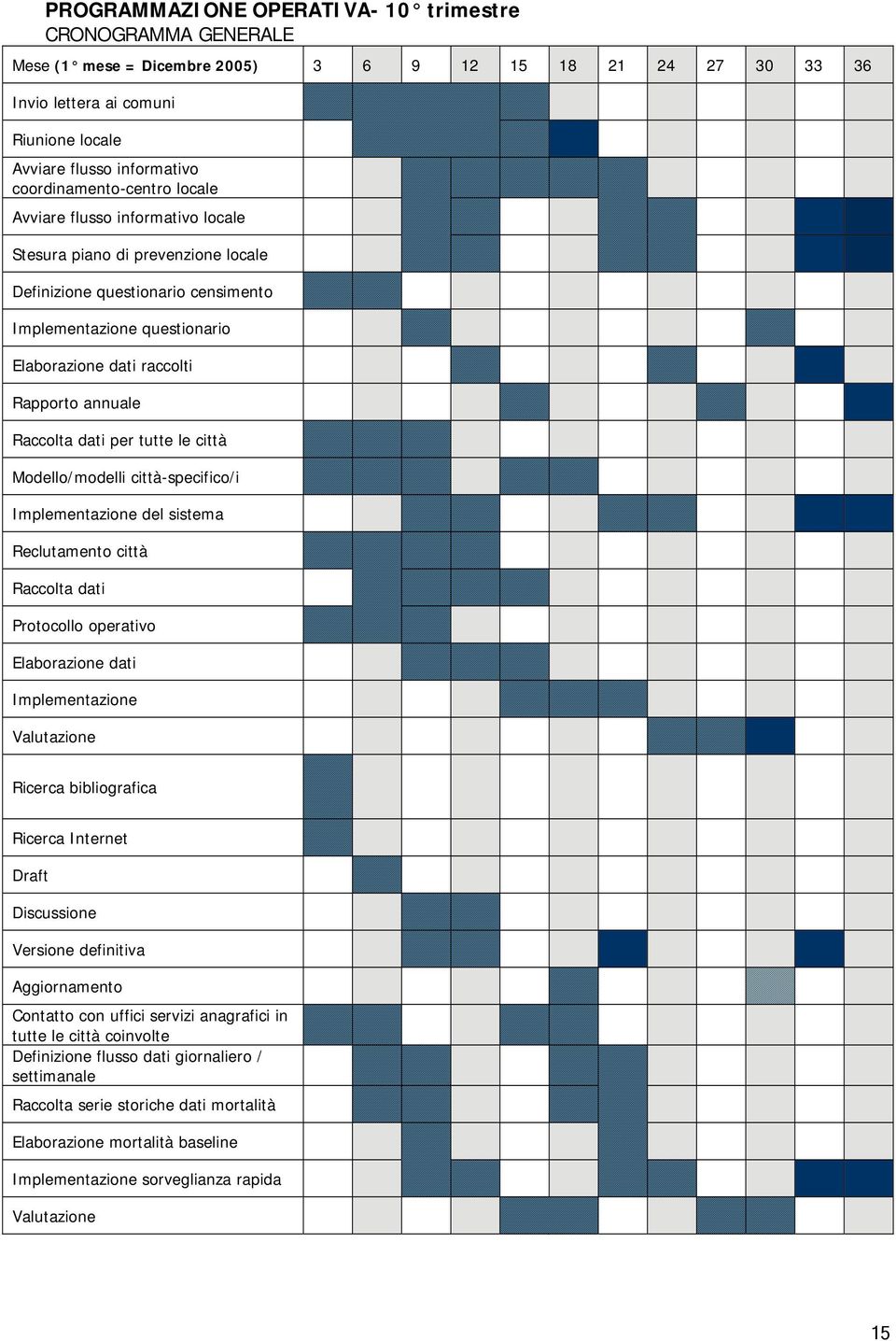 annuale Raccolta dati per tutte le città Modello/modelli città-specifico/i Implementazione del sistema Reclutamento città Raccolta dati Protocollo operativo Elaborazione dati Implementazione