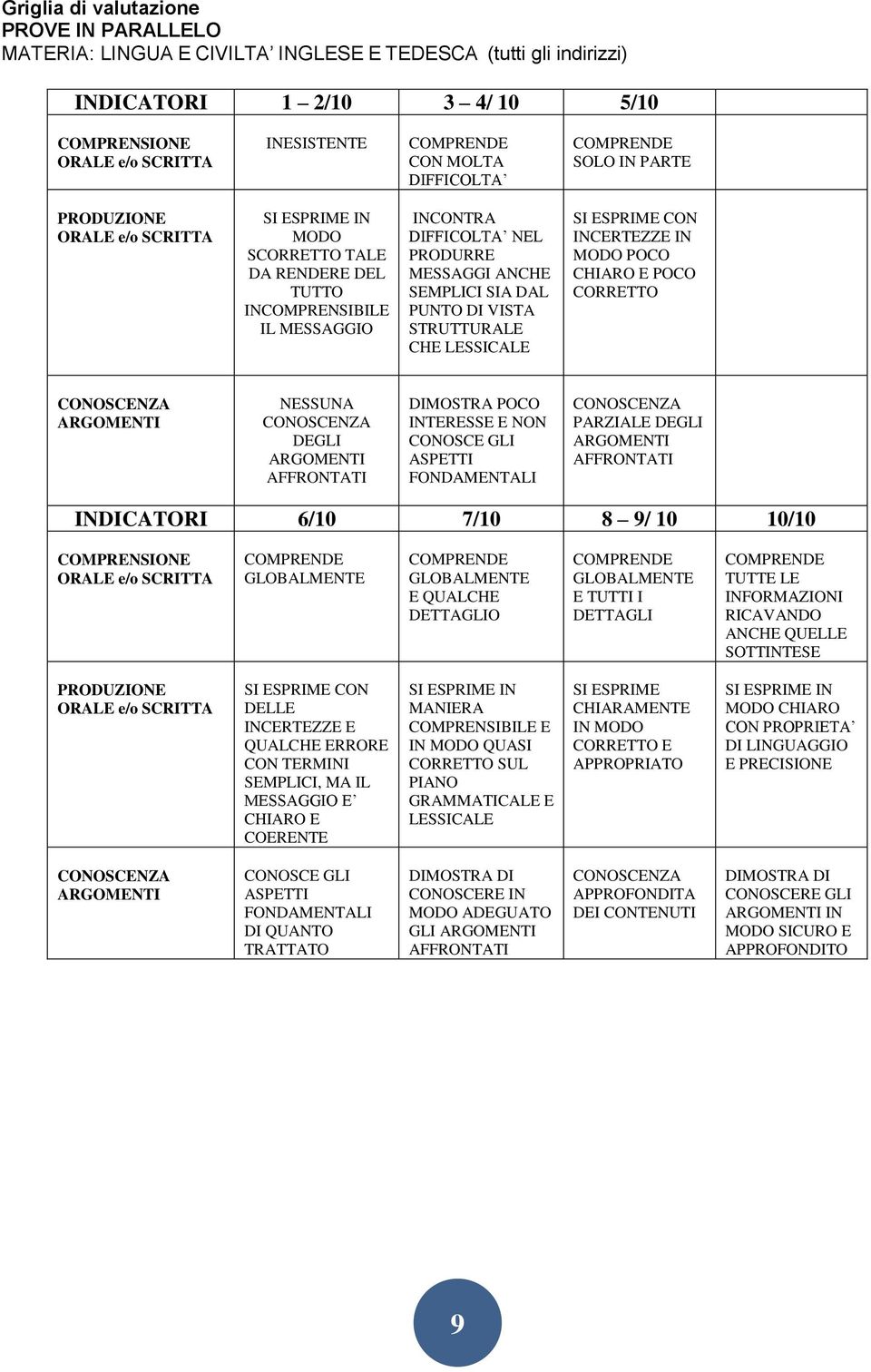 ANCHE SEMPLICI SIA DAL PUNTO DI VISTA STRUTTURALE CHE LESSICALE SI ESPRIME CON INCERTEZZE IN MODO POCO CHIARO E POCO CORRETTO CONOSCENZA ARGOMENTI NESSUNA CONOSCENZA DEGLI ARGOMENTI AFFRONTATI