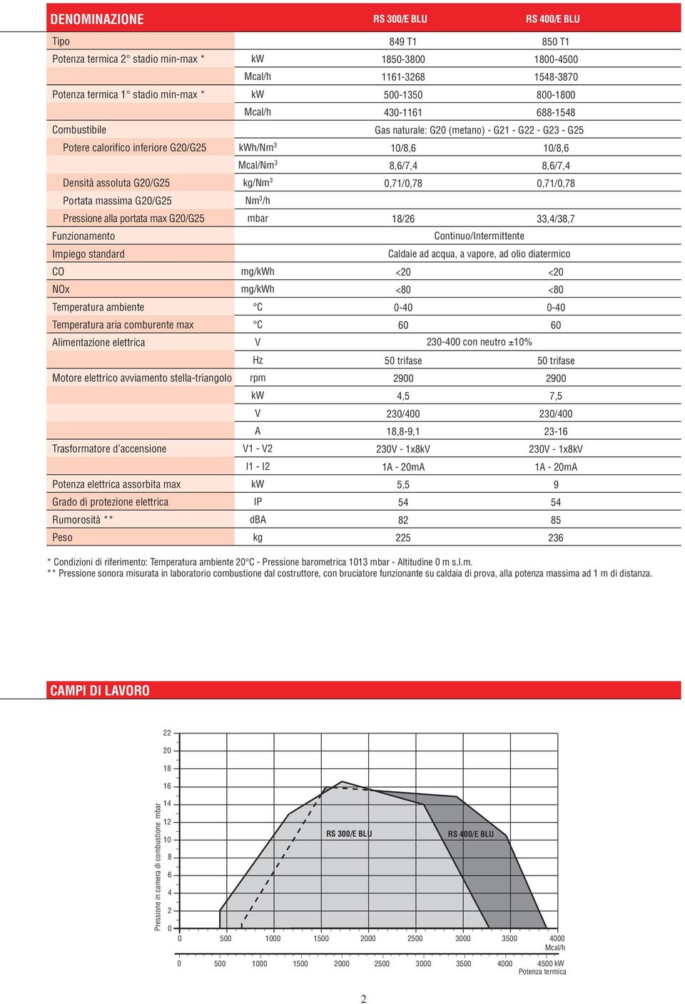 Trasformatore d accensione Potenza elettrica assorbita max Grado di protezione elettrica Rumorosità ** Peso kw kw kwh/nm 3 Mcal/Nm 3 kg/nm 3 Nm 3 /h mbar mg/kwh mg/kwh C C V Hz rpm kw V V1 - V2 I1 -