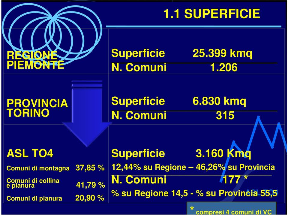 Comuni 315 Comuni di montagna 37,85 % Comuni di collina e pianura 41,79 % Comuni di