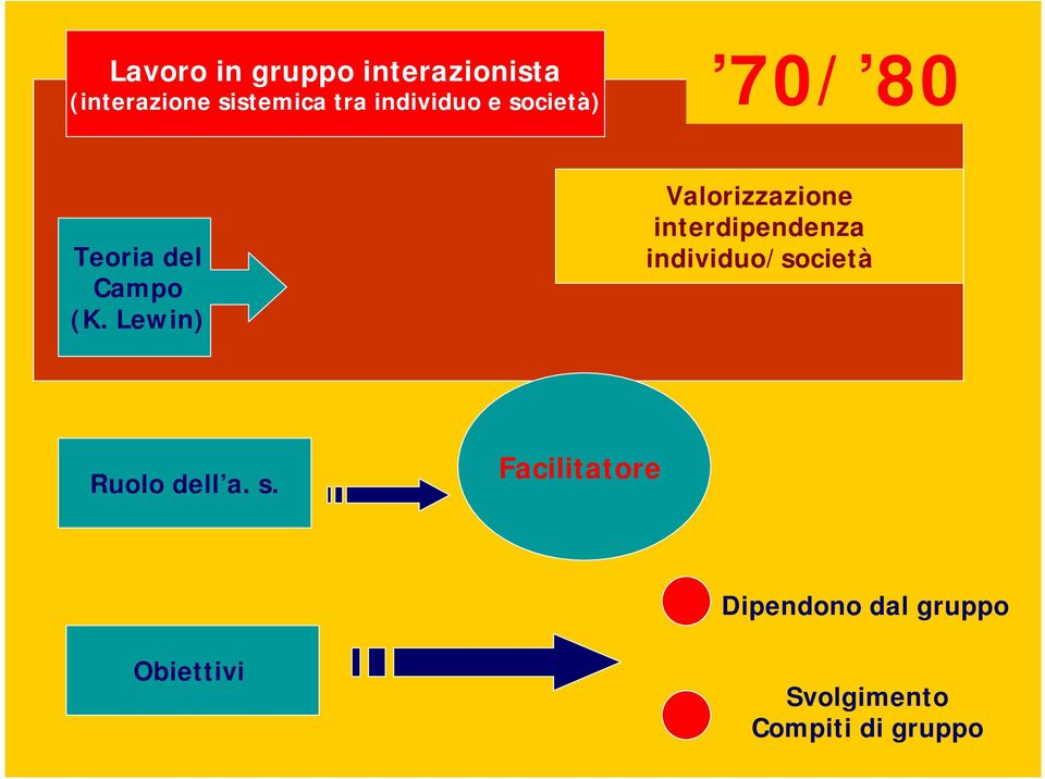 Lewin) Valorizzazione interdipendenza individuo/società Ruolo