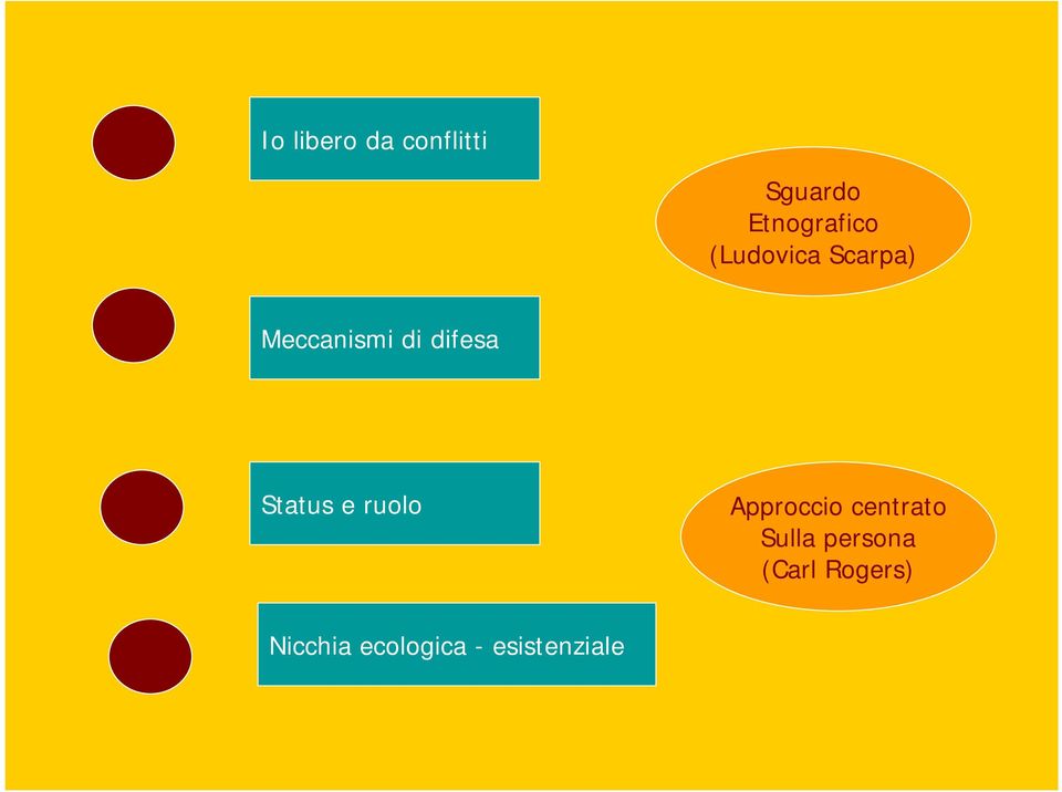 Status e ruolo Approccio centrato Sulla