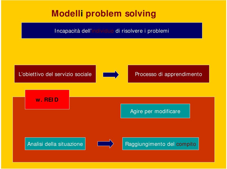 Processo di apprendimento w.