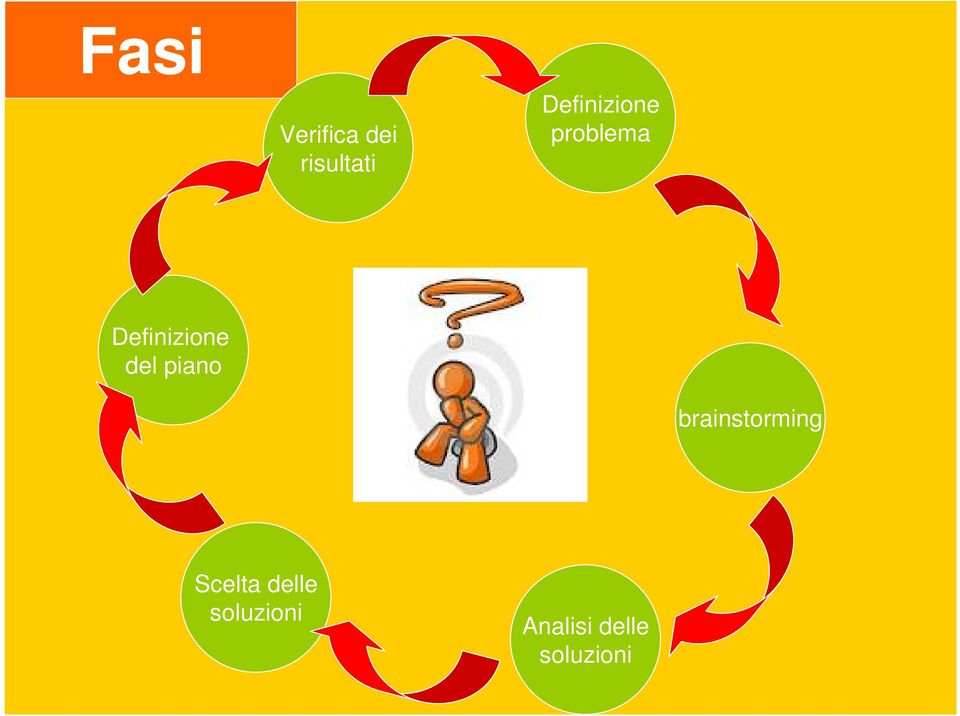 del piano brainstorming Scelta