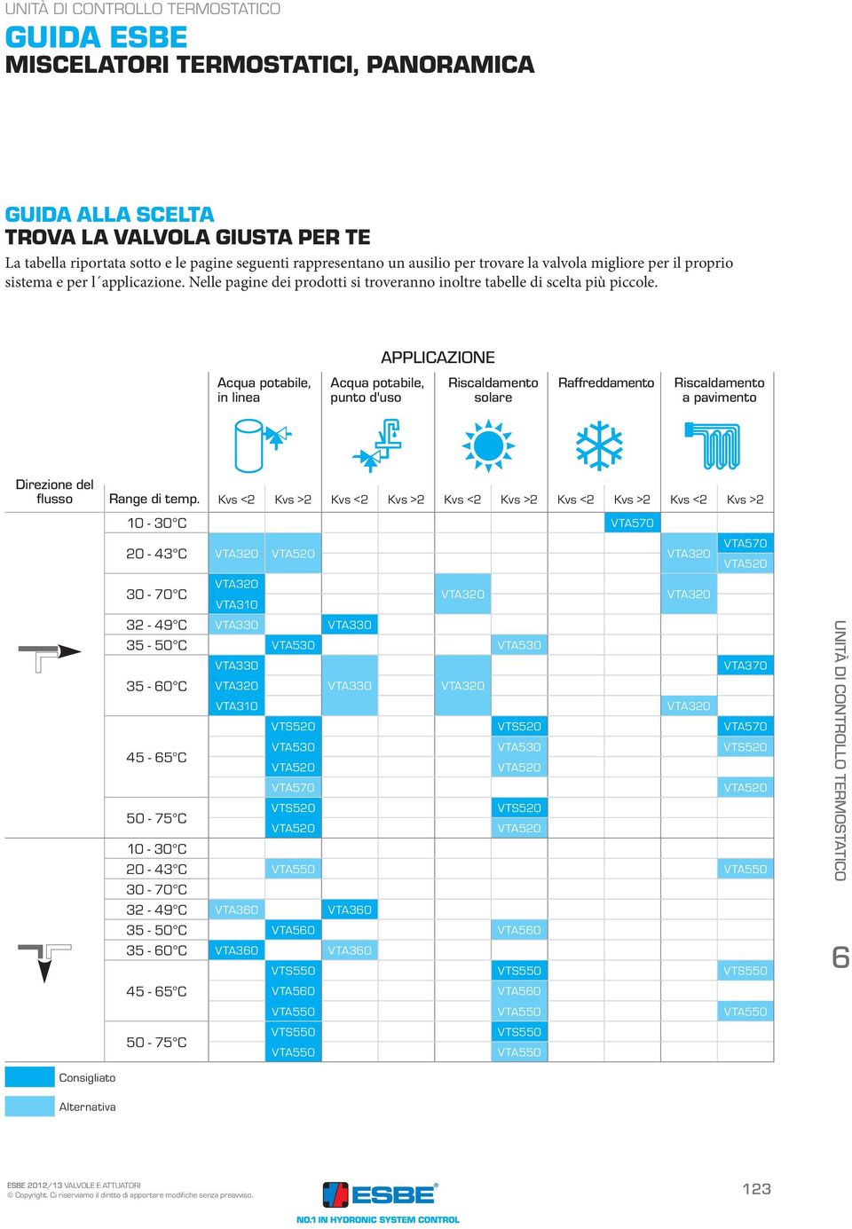 PPLICZIONE cqua potabile, in linea cqua potabile, punto d'uso Riscaldamento solare Raffreddamento Riscaldamento a pavimento Direzione del flusso Range di temp.