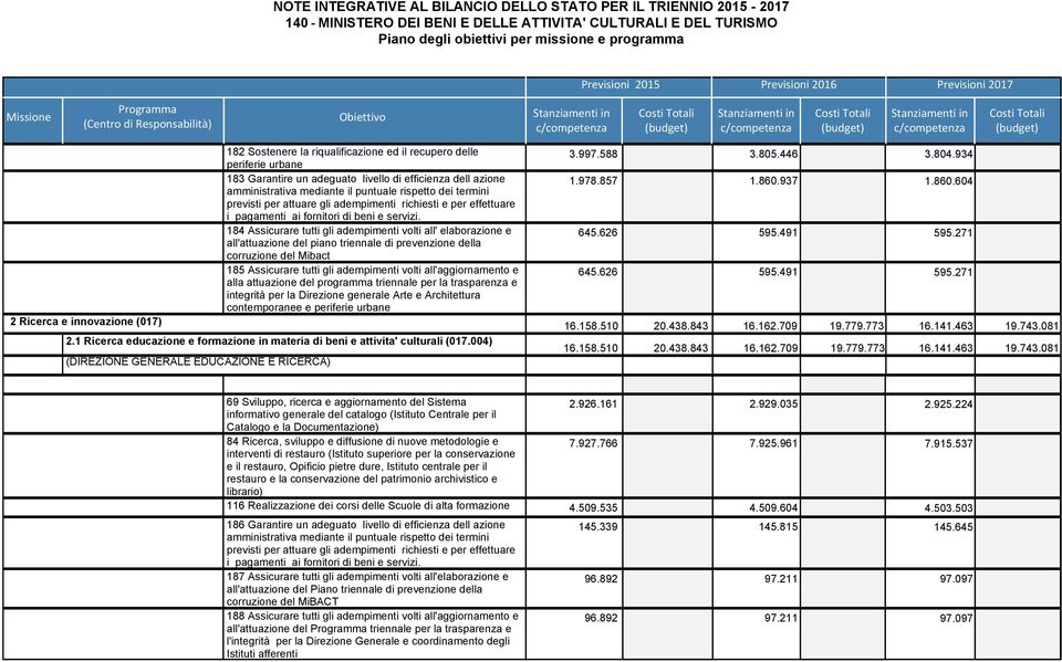 182 Sostenere la riqualificazione ed il recupero delle periferie urbane 183 Garantire un adeguato livello di efficienza dell azione amministrativa mediante il puntuale rispetto dei termini previsti