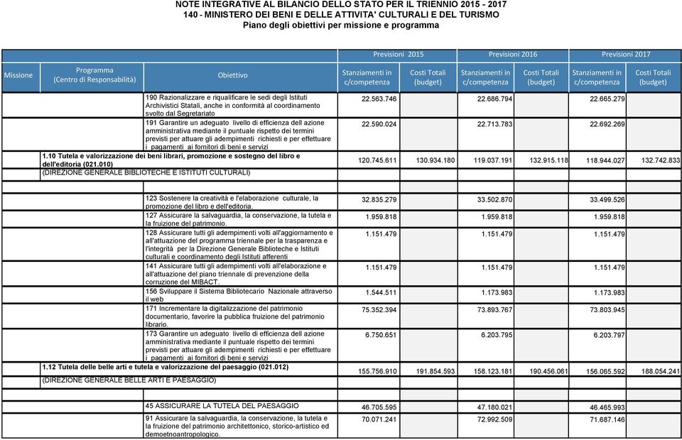 riqualificare le sedi degli Istituti Archivistici Statali, anche in conformità al coordinamento svolto dal Segretariato 191 Garantire un adeguato livello di efficienza dell azione amministrativa