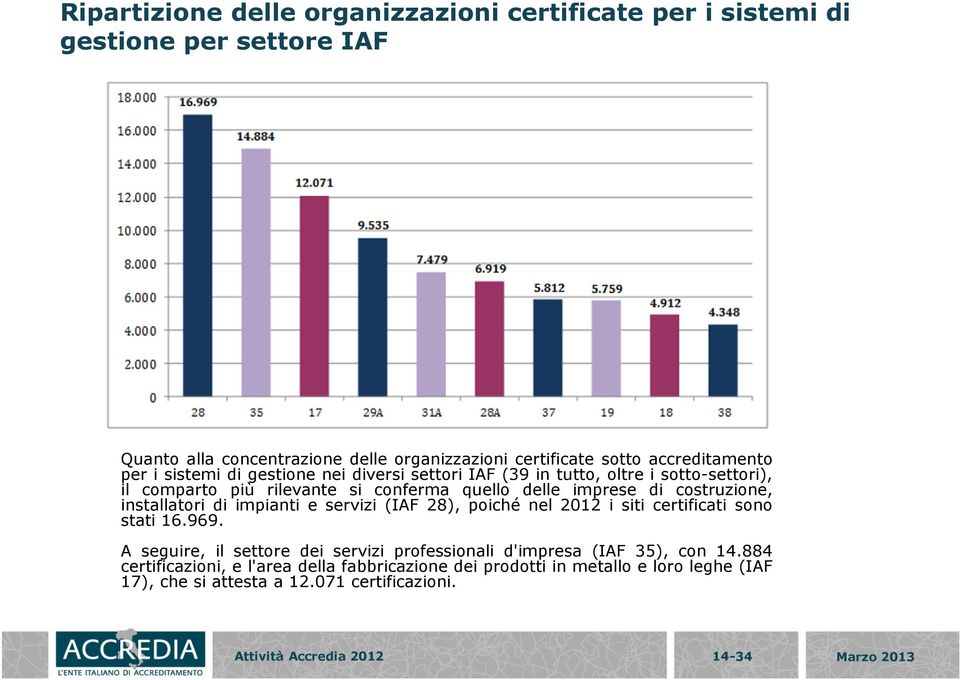 costruzione, installatori di impianti e servizi (IAF 28), poiché nel 2012 i siti certificati sono stati 16.969.