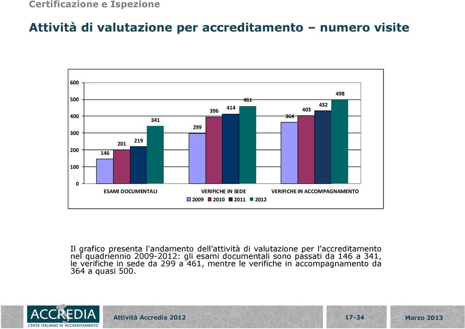 presenta l'andamento dell attività di valutazione per l accreditamento nel quadriennio 2009-2012: gli esami documentali sono