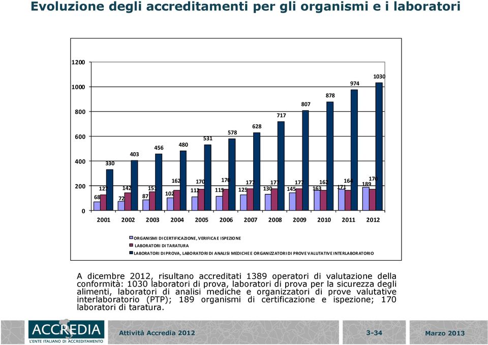 LABORATORI DI ANALISI MEDICHE E ORGANIZZATORI DI PROVE VALUTATIVE INTERLABORATORIO A dicembre 2012, risultano accreditati 1389 operatori di valutazione della conformità: 1030 laboratori di prova,