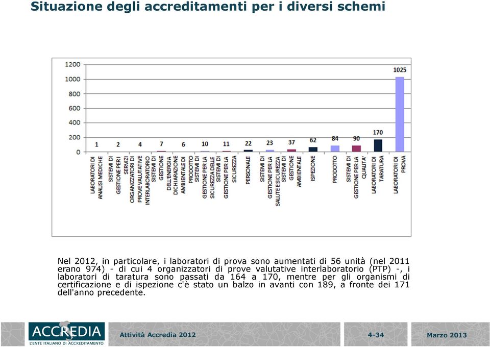 (PTP) -, i laboratori di taratura sono passati da 164 a 170, mentre per gli organismi di certificazione e di