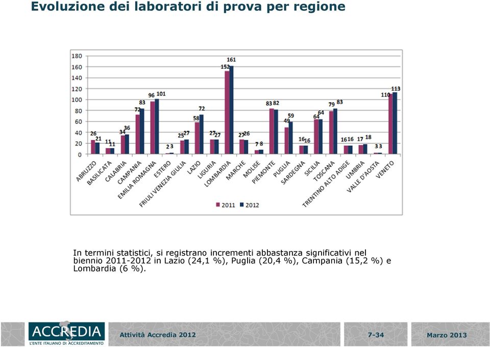 significativi nel biennio 2011-2012 in Lazio (24,1 %),