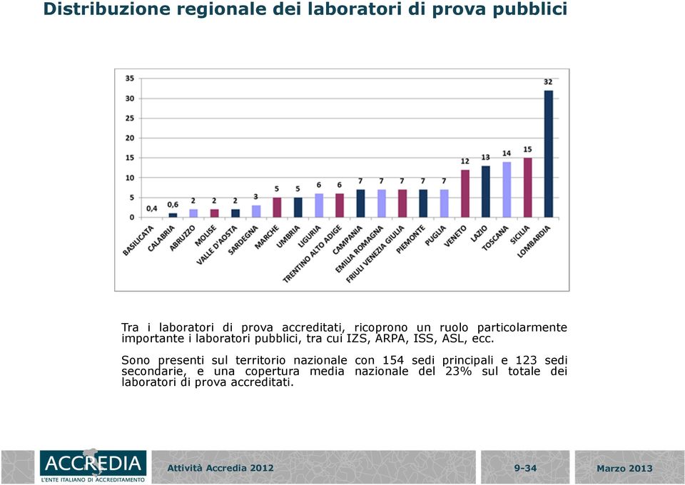 ecc. Sono presenti sul territorio nazionale con 154 sedi principali e 123 sedi secondarie, e una