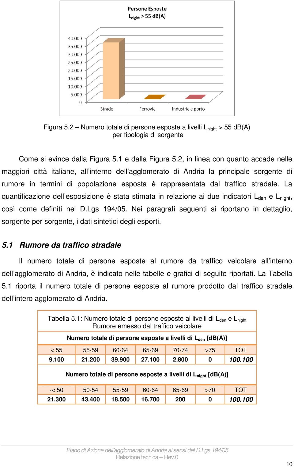 stradale. La quantificazione dell esposizione è stata stimata in relazione ai due indicatori L den e L night, così come definiti nel D.Lgs 194/05.