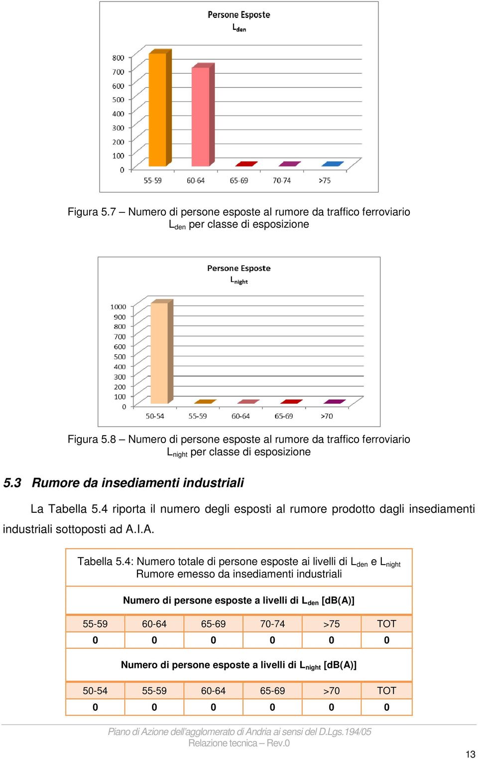 4 riporta il numero degli esposti al rumore prodotto dagli insediamenti industriali sottoposti ad A.I.A. Tabella 5.