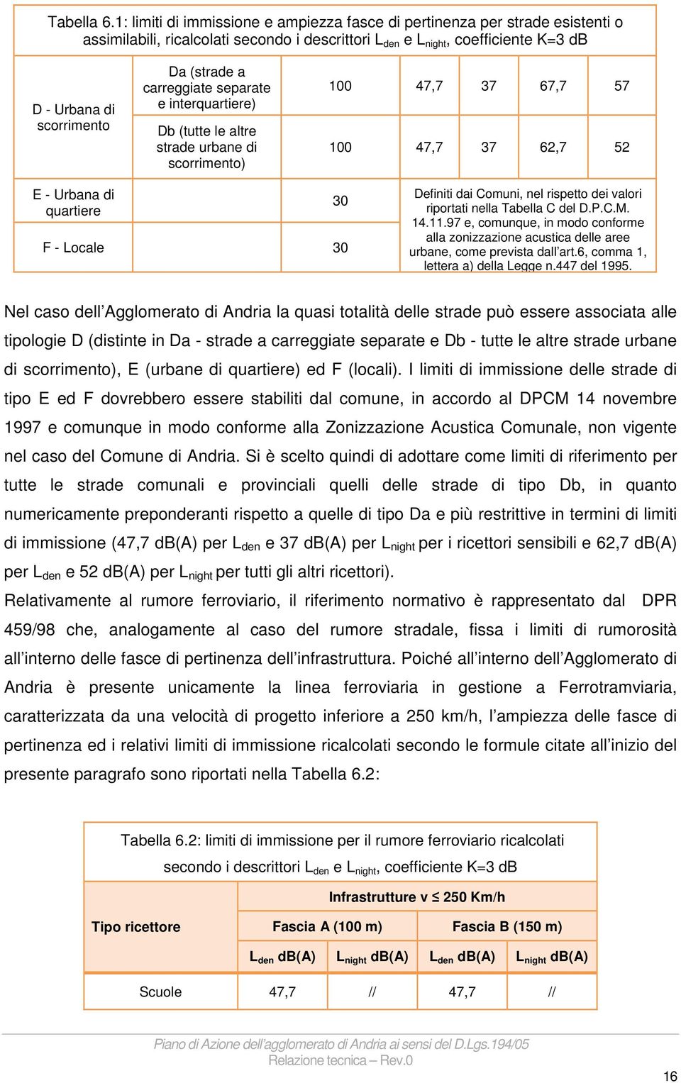 a carreggiate separate e interquartiere) Db (tutte le altre strade urbane di scorrimento) 100 47,7 37 67,7 57 100 47,7 37 62,7 52 E - Urbana di quartiere 30 F - Locale 30 Definiti dai Comuni, nel