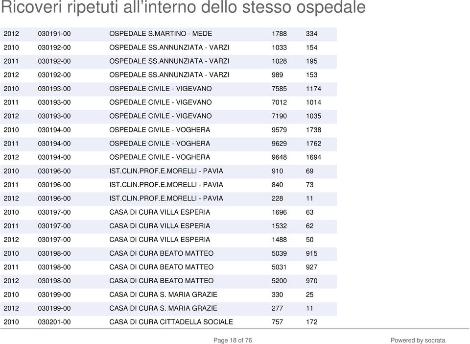 OSPEDALE CIVILE - VOGHERA 9579 1738 2011 030194-00 OSPEDALE CIVILE - VOGHERA 9629 1762 2012 030194-00 OSPEDALE CIVILE - VOGHERA 9648 1694 2010 030196-00 IST.CLIN.PROF.E.MORELLI - PAVIA 910 69 2011 030196-00 IST.