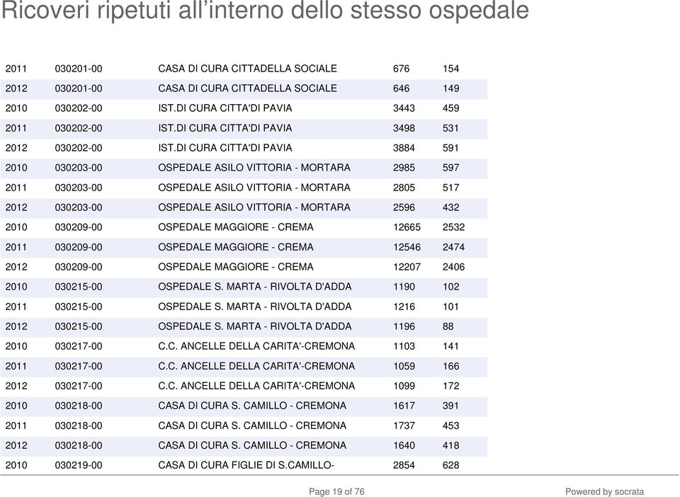 DI CURA CITTA'DI PAVIA 3884 591 2010 030203-00 OSPEDALE ASILO VITTORIA - MORTARA 2985 597 2011 030203-00 OSPEDALE ASILO VITTORIA - MORTARA 2805 517 2012 030203-00 OSPEDALE ASILO VITTORIA - MORTARA