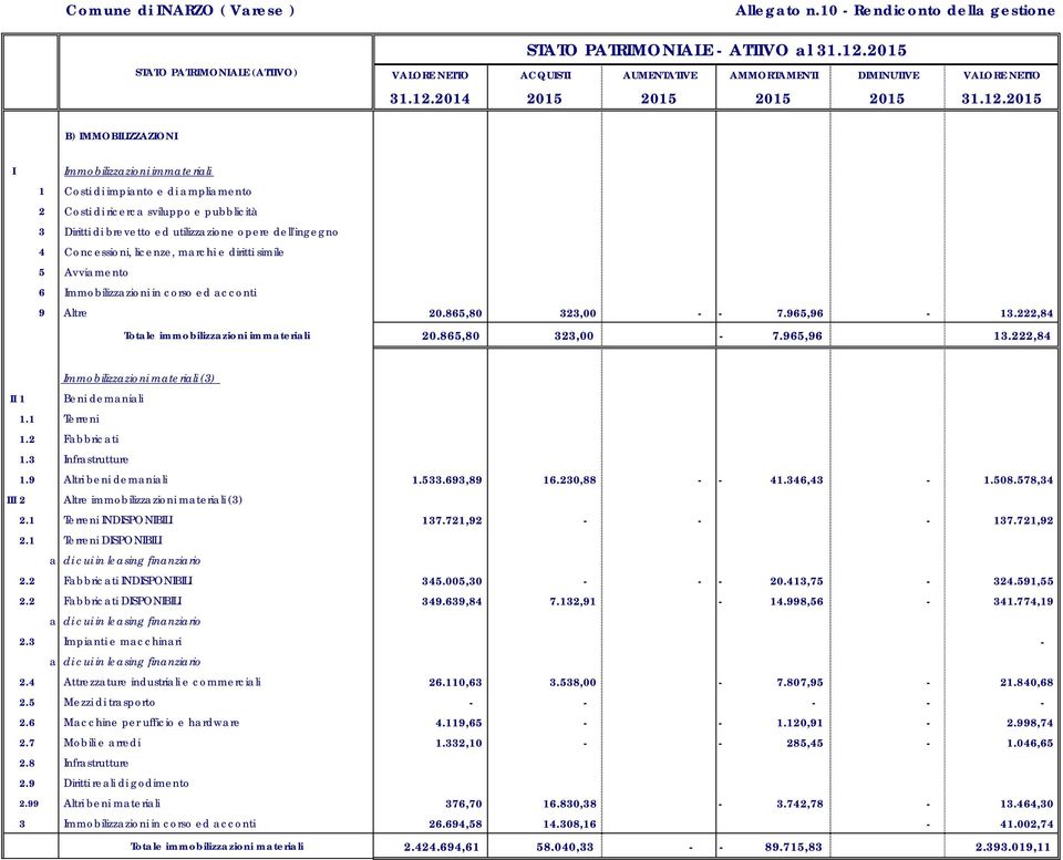 Concessioni, licenze, marchi e diritti simile 5 Avviamento 6 Immobilizzazioni in corso ed acconti 9 Altre 20.865,80 323,00 7.965,96 13.222,84 Totale immobilizzazioni immateriali 20.865,80 323,00 7.965,96 13.222,84 Immobilizzazioni materiali (3) II 1 Beni demaniali 1.