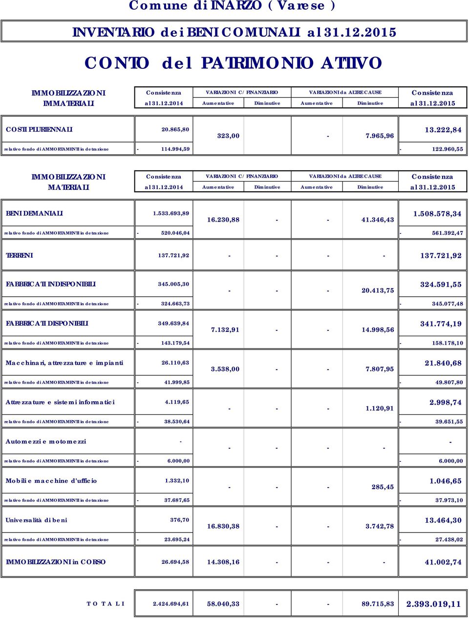 12.2015 BENI DEMANIALI 1.533.693,89 1.508.578,34 16.230,88 41.346,43 relativo fondo di AMMORTAMENTI in detrazione 520.046,04 561.392,47 TERRENI 137.721,92 137.721,92 FABBRICATI INDISPONIBILI 345.