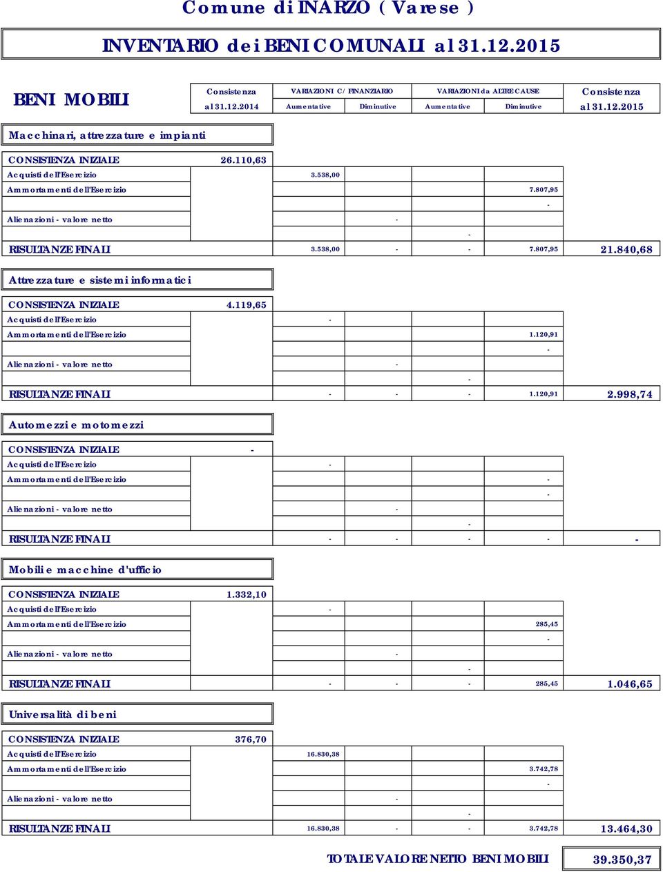 840,68 Attrezzature e sistemi informatici CONSISTENZA INIZIALE 4.119,65 Acquisti dell'esercizio Ammortamenti dell'esercizio 1.120,91 Alienazioni valore netto RISULTANZE FINALI 1.120,91 2.