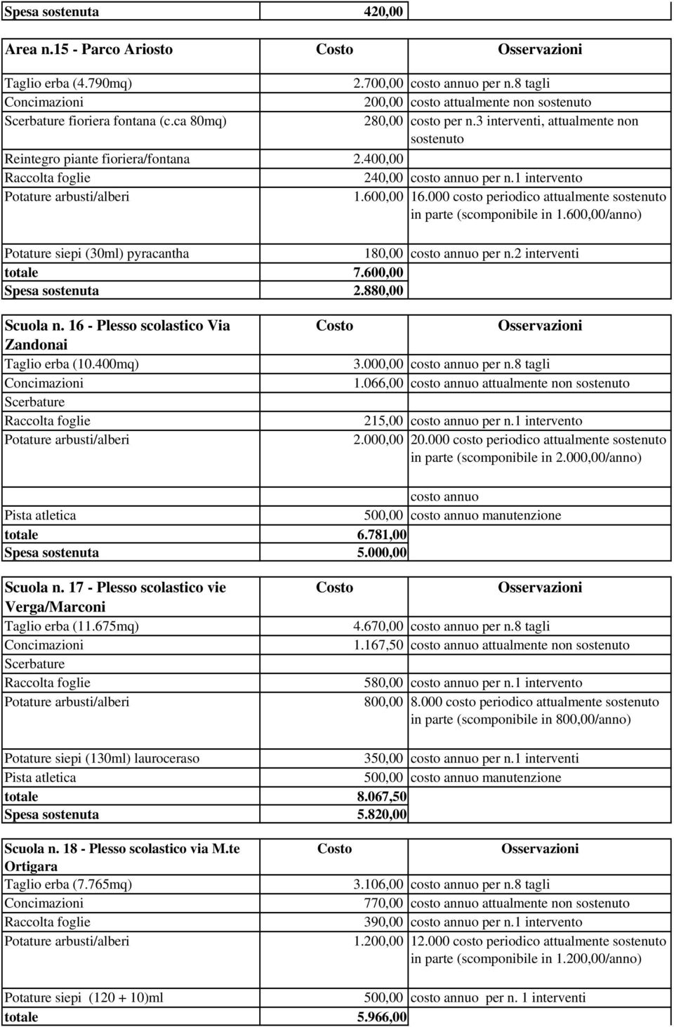 600,00 16.000 costo periodico attualmente sostenuto in parte (scomponibile in 1.600,00/anno) Potature siepi (30ml) pyracantha 180,00 costo annuo per n.2 interventi totale 7.600,00 Spesa sostenuta 2.