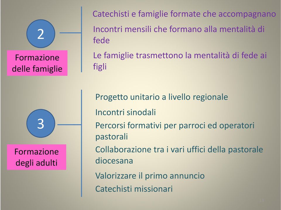 Progetto unitario a livello regionale Incontri sinodali Percorsi formativi per parroci ed operatori