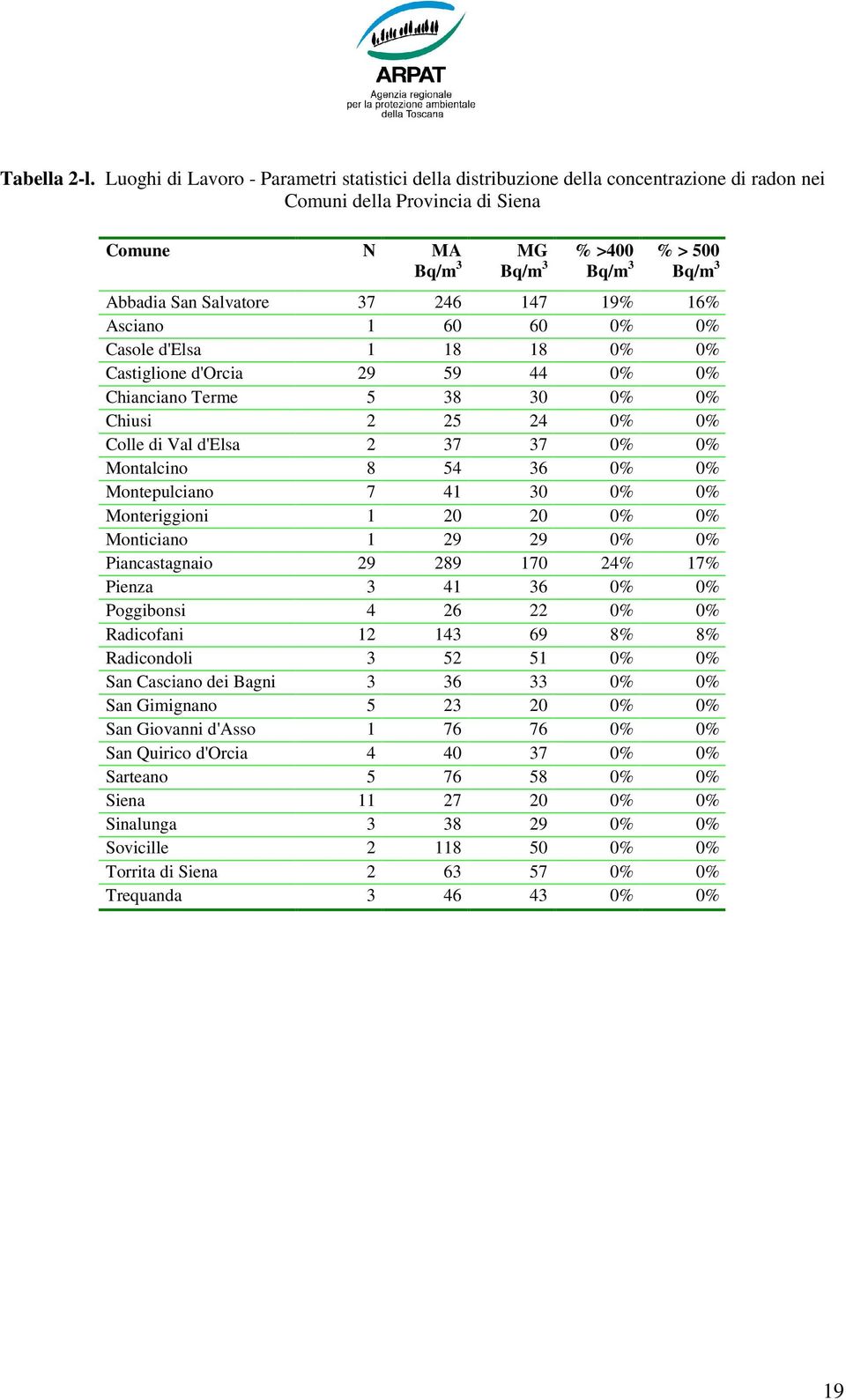 d'elsa 1 18 18 0% 0% Castiglione d'orcia 29 59 44 0% 0% Chianciano Terme 5 38 30 0% 0% Chiusi 2 25 24 0% 0% Colle di Val d'elsa 2 37 37 0% 0% Montalcino 8 54 36 0% 0% Montepulciano 7 41 30 0% 0%