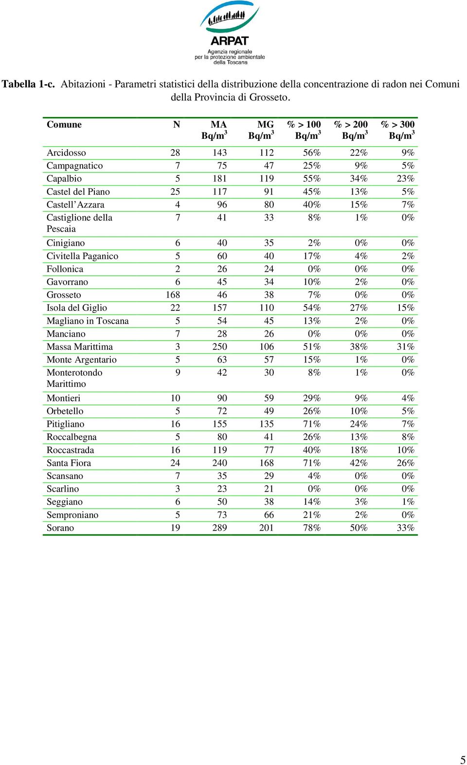 8% 1% 0% Cinigiano 6 40 35 2% 0% 0% Civitella Paganico 5 60 40 17% 4% 2% Follonica 2 26 24 0% 0% 0% Gavorrano 6 45 34 10% 2% 0% Grosseto 168 46 38 7% 0% 0% Isola del Giglio 22 157 110 54% 27% 15%