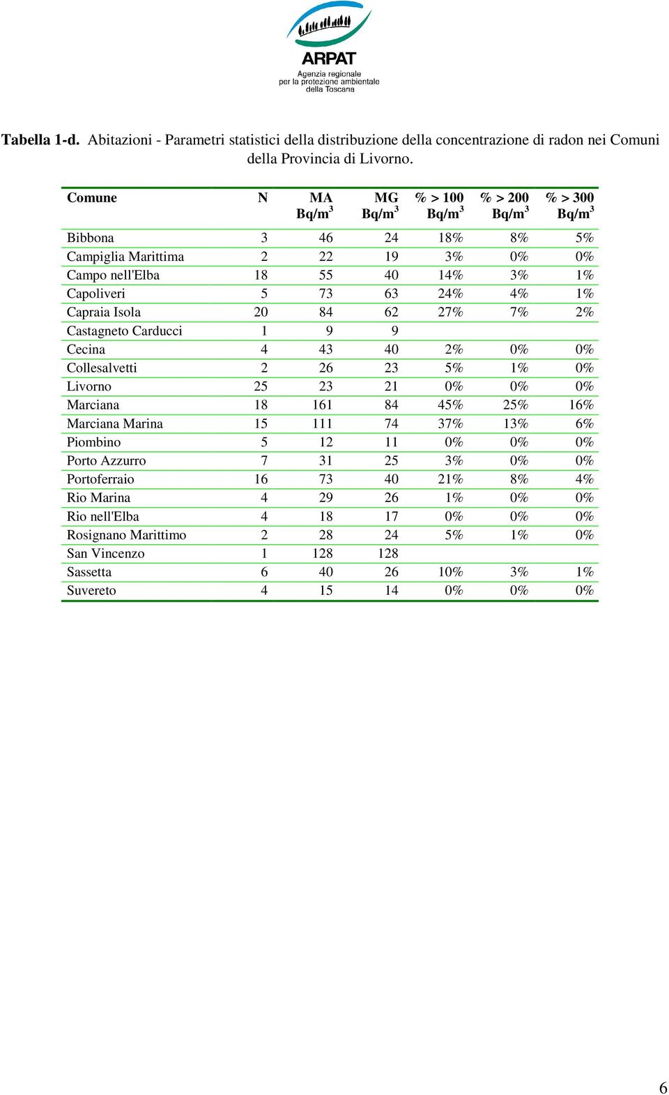 9 Cecina 4 43 40 2% 0% 0% Collesalvetti 2 26 23 5% 1% 0% Livorno 25 23 21 0% 0% 0% Marciana 18 161 84 45% 25% 16% Marciana Marina 15 111 74 37% 13% 6% Piombino 5 12 11 0% 0% 0% Porto