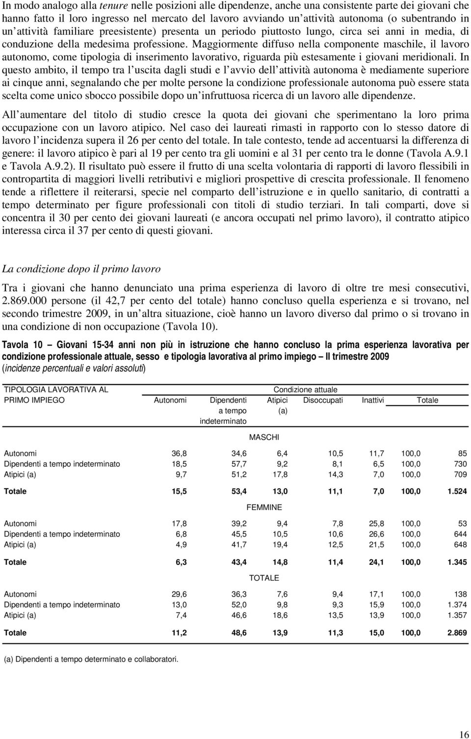 Maggiormente diffuso nella componente maschile, il lavoro autonomo, come tipologia di inserimento lavorativo, riguarda più estesamente i giovani meridionali.