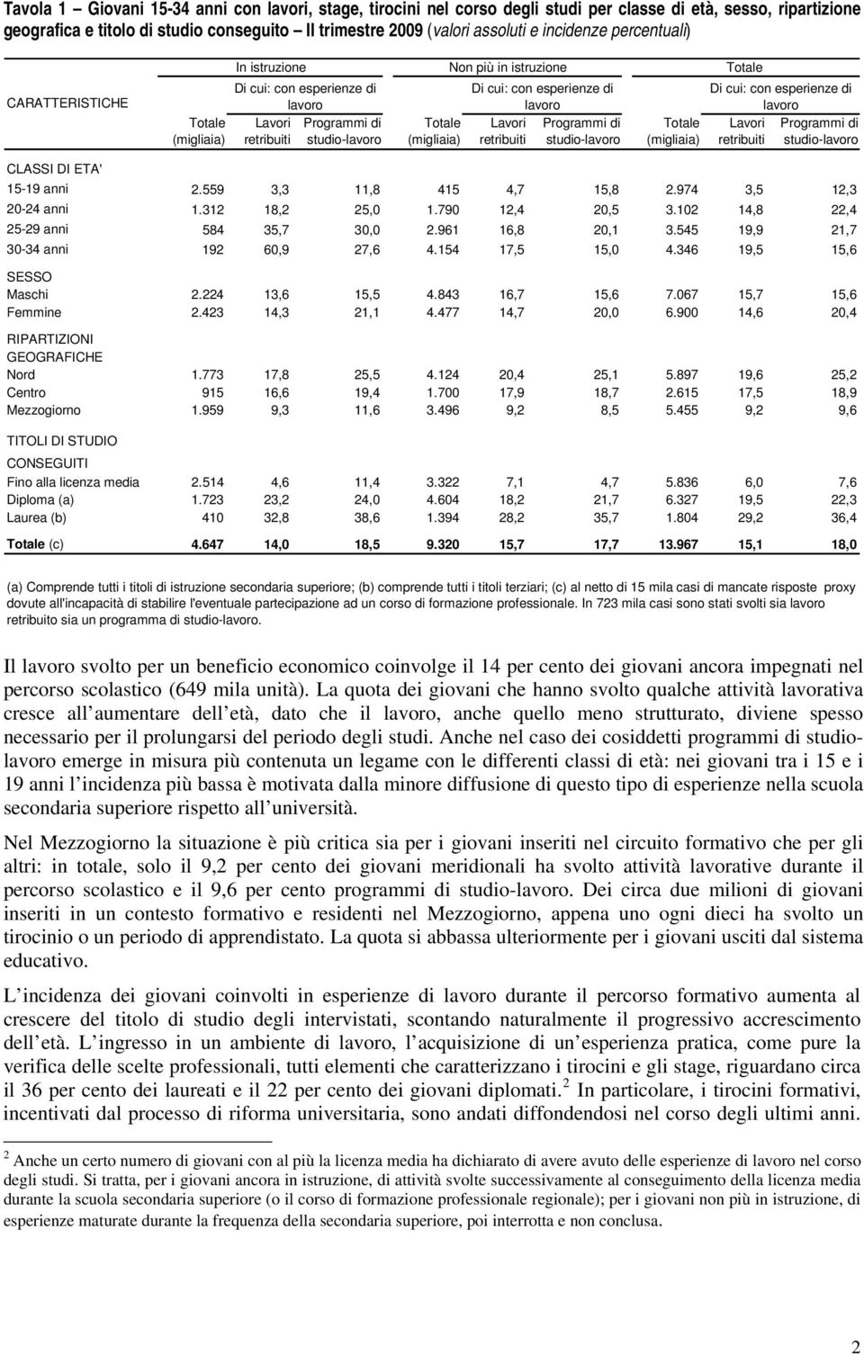 di lavoro Lavori retribuiti Programmi di studio-lavoro (migliaia) Di cui: con esperienze di lavoro Lavori retribuiti Programmi di studio-lavoro CLASSI DI ETA' 15-19 anni 2.559 3,3 11,8 415 4,7 15,8 2.