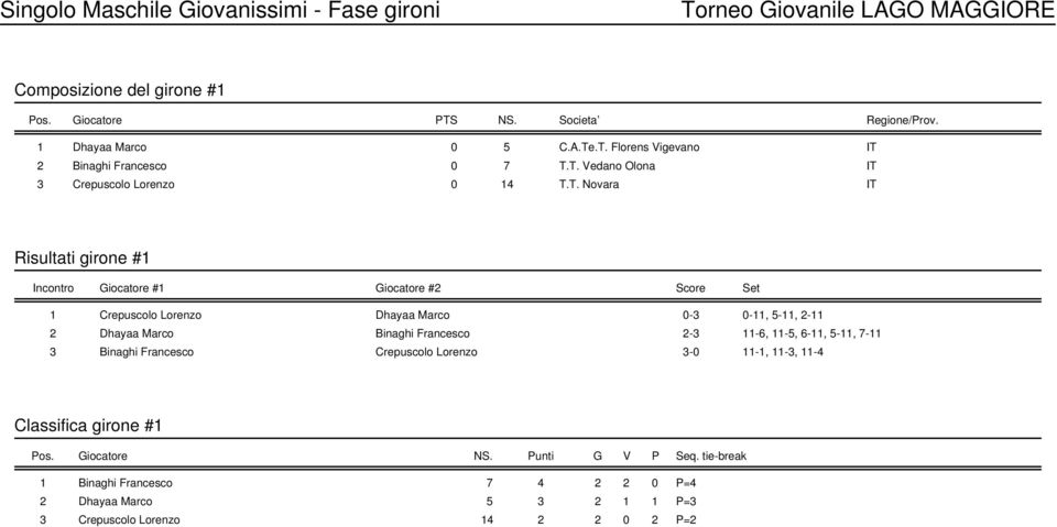 Binaghi Francesco 2-3 11-6, 11-5, 6-11, 5-11, 7-11 3 Binaghi Francesco Crepuscolo Lorenzo 3-0 11-1, 11-3, 11-4 Classifica girone #1 Pos. Giocatore NS.